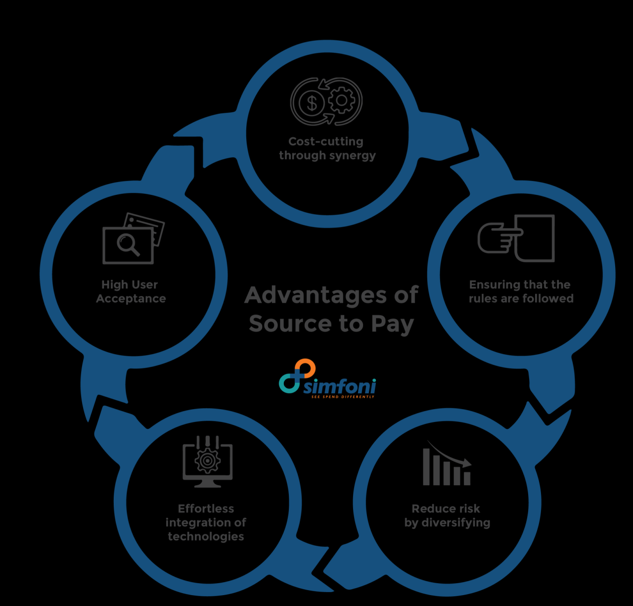What is Source to Pay - A Guide to Source-to-Pay (S2P) Process [2023]
