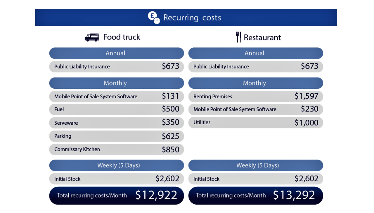 Startup costs by the numbers: Food trucks versus restaurants | Food ... Startup costs by the numbers: Food trucks versus restaurants | Food ...
